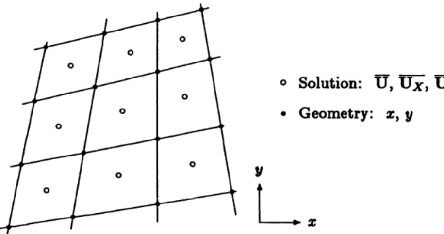 Figure  3.2:  Euler  Grid  with  Solution  and  Geometry  Storage  Locations