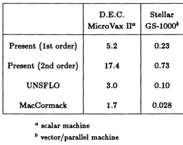 Table  3.1:  Comparison  of  CPU  Time  (in p.sec)  Per  Cell Per  Time  Step D.E.C.  Stellar MicroVax  II'  GS-1000b Present  (1st  order)  5.2  0.23 Present  (2nd order)  17.4  0.73 UNSFLO  3.0  0.10 MacCormack  1.7  0.028 a  scalar machine b  vector/par