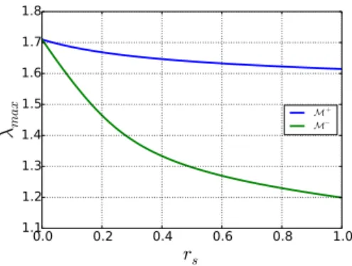 Figure 6 evidences the dependence on a s of the spectral radius of M + 1 and