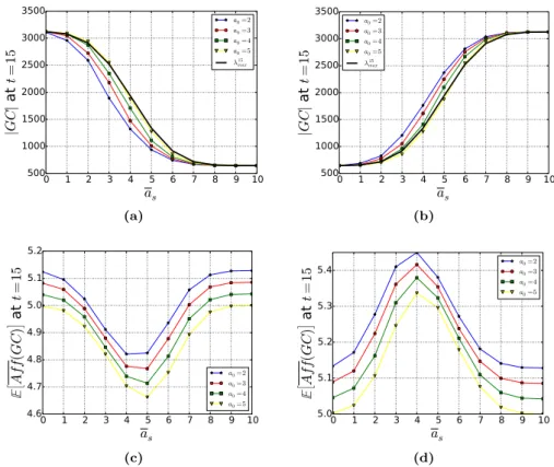 Figure 8: (a,b) Dependence of the expected size of the GC after 15 time steps on a s for different values of a 0 