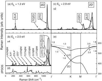 Figure 5. Two-phonon Raman spectrum of silicene (thick line) and contributions to the spectrum by various pairs of phonon branches (thin lines) at laser excitation (a) E L = 1.2 eV, (b) E L = 2.0 eV, and (c) E L = 2.8 eV