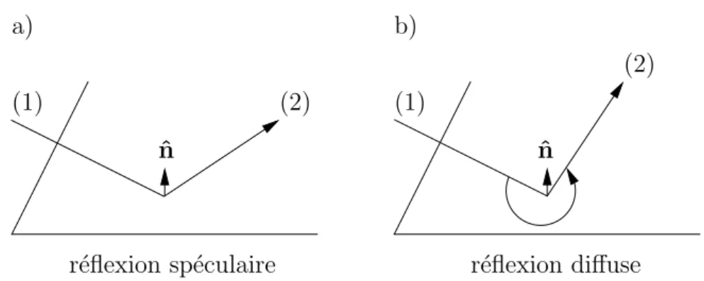 Figure 3 – R´eflexion sp´eculaire ou difffuse d’une particule sur une paroi.