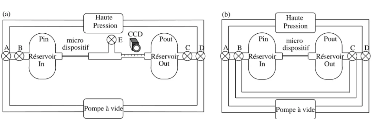 Figure 1.1 – La figure (a) repr´esente le sch´ema du dispositif exp´erimental utilis´e dans le premi`ere compagne de mesure