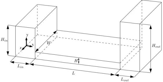 Figure 3.7 – Sh´ema du microcanal simul´e dans nos exp´eriences num´eriques. A l’ex- l’ex-ception des parois lat´erales qui sont sp´eculaires, les autres parois sont maxwelliennes.