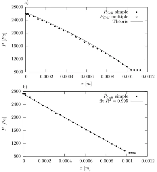 Figure 3.8 – Pression moyenn´ee ` a l’int´erieur d’un microcanal sur 100 000 pas de temps pour Kn = 0.1 a) et Kn = 1.0 b)