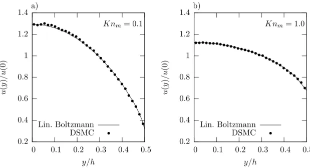 Figure 3.9 – Comparaison de profils de vitesses obtenu avec notre DSMC au centre du microcanal avec la lin´earisation de l’´equation de Boltzmann (Ohwada et al