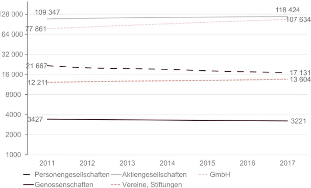 Abbildung 1: Entwicklung ausgewählter Rechtsformen 2011-2017