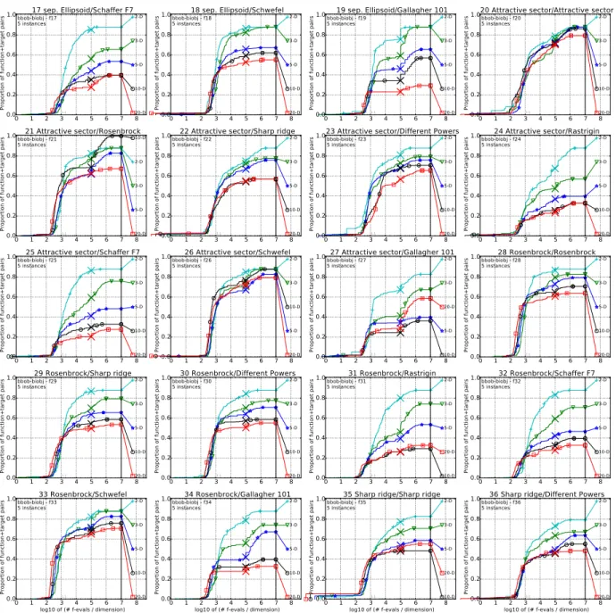 Figure 2: Empirical cumulative distribution of simulated (bootstrapped) runtimes, measured in number of objective function evaluations, divided by dimension (FEvals/DIM) for the targets as given in Fig