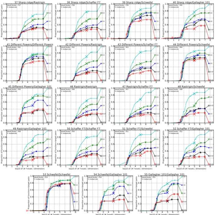 Figure 3: Empirical cumulative distribution of simulated (bootstrapped) runtimes, measured in number of objective function evaluations, divided by dimension (FEvals/DIM) for the targets as given in Fig