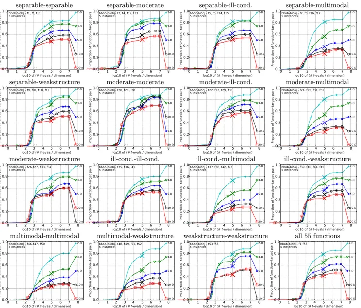 Figure 4: Empirical cumulative distribution of simulated (bootstrapped) runtimes, measured in number of objective function evaluations, divided by dimension (FEvals/DIM) for the 58 targets {−10 −4 , −10 −4.2 ,