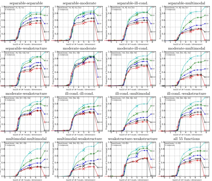 Figure 4: Empirical cumulative distribution of simulated (bootstrapped) runtimes, measured in number of objective function evaluations, divided by dimension (FEvals/DIM) for the 58 targets {−10 −4 , −10 −4.2 ,