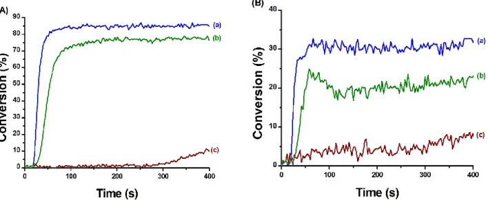 Figure 6: Polymerisation profiles (A) (acrylate function conversion vs irradiation time) and (B)  (epoxide function conversion vs irradiation time) of TMPTA/EPOX blend (50/50 w/w%) upon  irradiation with a LED at 455 nm, under air, sample thickness = 1.4 m