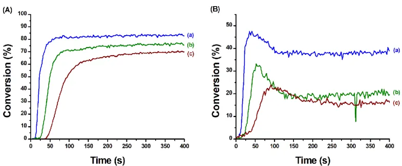 Figure 8: Polymerisation profiles (A) (acrylate function conversion vs irradiation time) and (B)  (epoxide function conversion vs irradiation time) of TMPTA/EPOX blend (50/50 w/w%) upon  irradiation with a LED at 405 nm, under air, sample thickness = 1.4 m