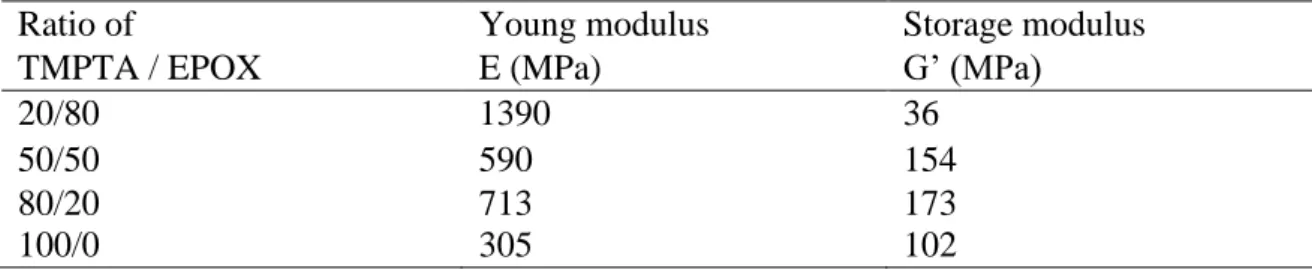 Table 4: Young modulus determined by AFM and storage modulus obtained by DMA of the  different cured formulation at room temperature 