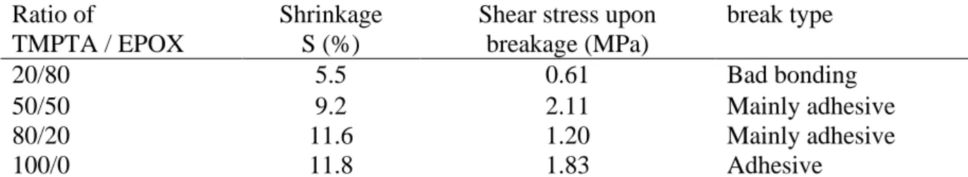 Table 5: Shrinkage value of the cured sample and lap shear strength test results  Ratio of   Shrinkage  Shear stress upon  break type 