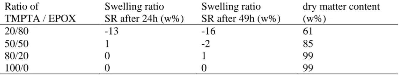 Table 6: Swelling ratio of cured blends with different ratio between TMPTA and EPOX after  49h in acetonitrile and dry matter content  
