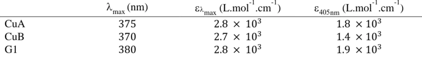 Figure 2 Fluorescence emission spectra in dichloromethane under air  ex  = 405 nm (A) [CuA] 