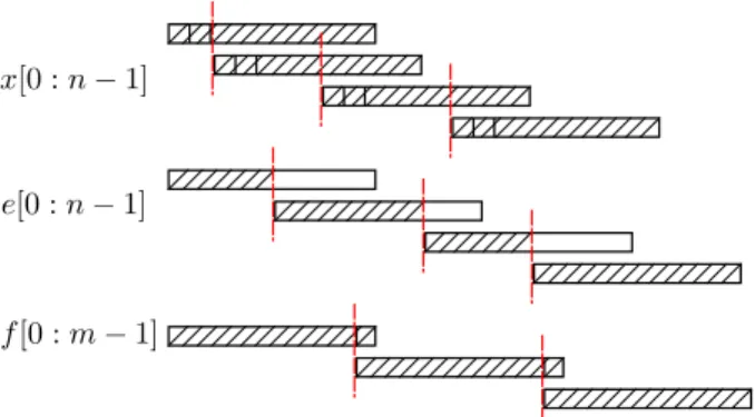 Fig. 4 gives an intuitive drawing showing the different constraints between the FP numbers before and after the two levels of Algorithm 3