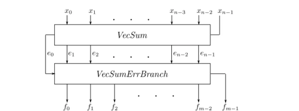 Fig. 1: Renormalization of n term-FPEs. The VecSum box performs Alg. 4 of Fig. 2, and the VecSumErrBranch box, Alg