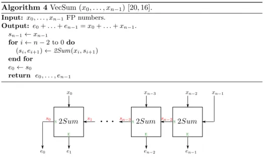 Fig. 2: VecSum with n terms. Each 2Sum [15] box outputs the sum to the left and the error downwards.