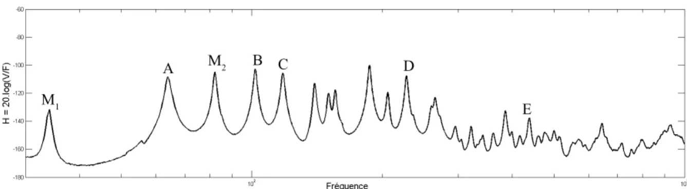 Figure 5 : Module de la fonction de transfert entre la vitesse et la force d'excitation, moyennée sur les points de mesureAB C D EM1M2M1M2ABCDEM1M2AB CD E