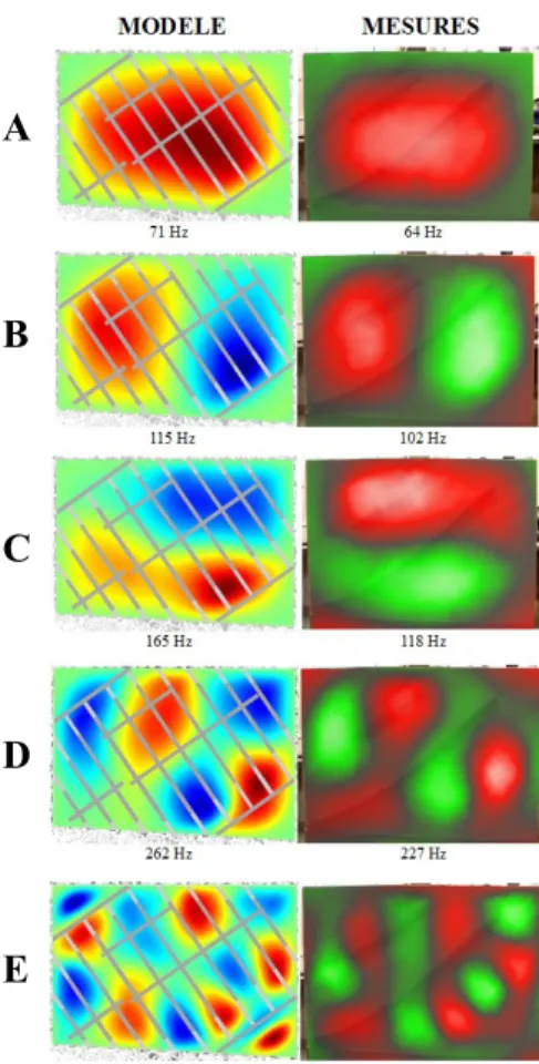 Figure 6 : Comparaison des modes basse fréquenceABCDE    Figure 7 :Modes de meubleM1M2