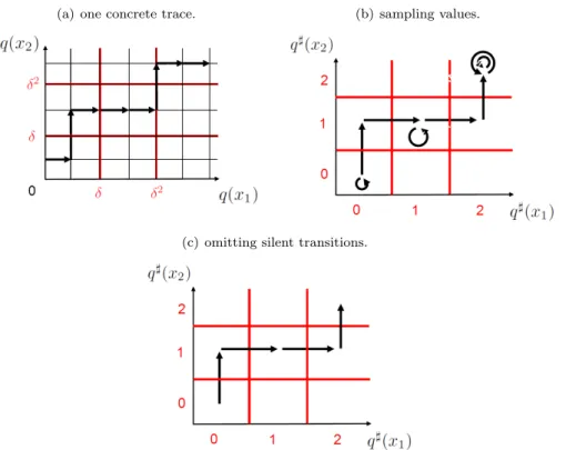 Figure 12: Abstraction of traces. Fig. 12(a) shows an example of a concrete trace in a 2- 2-dimensional case (i.e