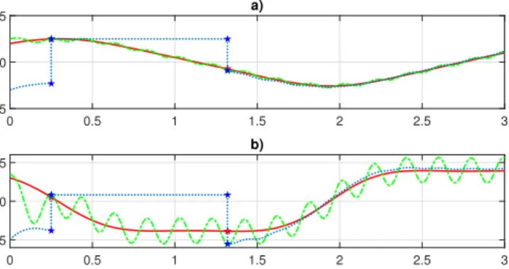 Fig. 1: State x = (x a , x b ) of Duffing oscillator (20) and compo- compo-nents of uniting observer (16)-(18) constructed by combining EKF observer (21), with state ˆ x 0 = (ˆx 0a , xˆ 0b ), and HGO observer (22), with state xˆ 1 = (ˆ x 1a , xˆ 1b )