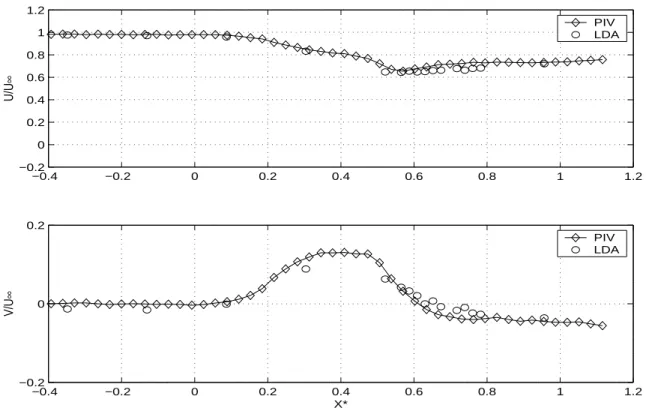 Figure 26 : Comparaison des profils longitudinaux de vitesses moyennes U et V obtenus par PIV et ALD, Y/δ 0  =0.9 , θ=8°