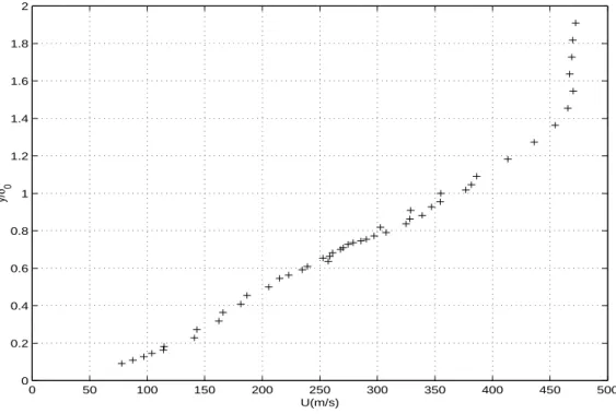 Figure 44 : Profil de la vitesse longitudinale moyenne au coeur de l'interaction déduit de mesures ALD, X*=0.5, θ=8° (d'après Deleuze [32]).