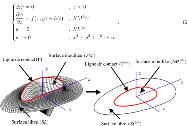 Figure 2.5 – Problème d’impact hydrodynamique 3D et son approximation dans la théorie de Wagner.