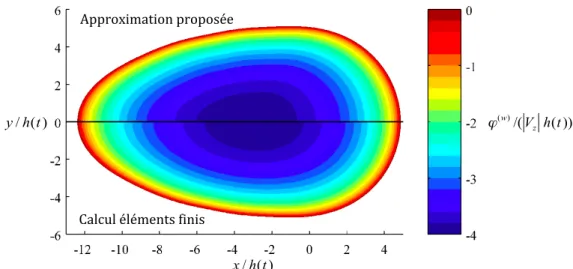 Figure 3.6 – Comparaison de la distribution du potentiel des vitesses sur la surface mouillée d’un cône asymétrique