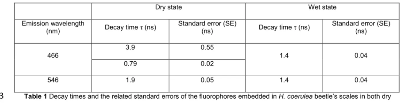 Table 1 Decay times and the related standard errors of the fluorophores embedded in H