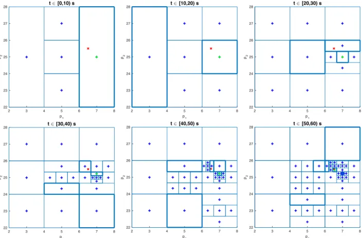 Fig. 1. Legend: × is the true parameter p ? ; + are the sampled parameters; + is the final selected parameter in the interval t ∈ [t k , t k+1 ); the potentially optimal hyperectangles at each iteration is highlighted with thicker lines.