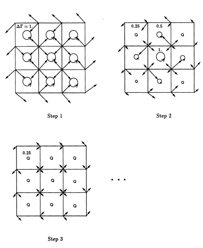 Figure  6.8:  Recursive  vorticity correction:  error in  circulation in cells  and  corresponding velocity  corrections