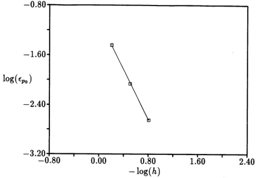 Figure  3.6:  L 2  norm  of  errors  in  stagnation  pressure  as  a function  of the  grid  spacing for  the  three  grid  densities.