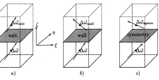Figure  6.6:  Correction in  vorticity for pseudo-cells  placed  at  a)  an exit  surface,  b)  a wall surface,  and  c)  a  symmetry  surface.