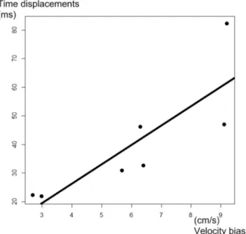 Fig 5. Influence of time displacements during Feinstein projection (y-axis) on velocity errors during phase-contrast acquisition (x-axis)