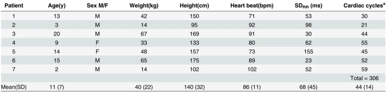 Table 1. Patients Characteristics (used to collect data for the simulation part).