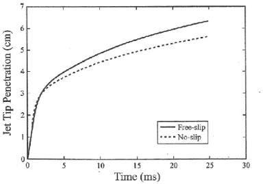Figure 21 : Computed jet penetrations with no-slip and free-slip boundary conditions [34] 
