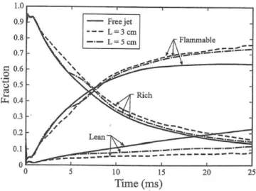 Figure 26 : Rich, flammable and lean fraction of fuel in the jets [34] 