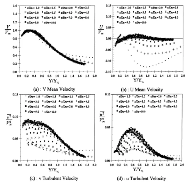 Figure 35: Non-dimensional wall-jet velocity profiles for varying radial position (H n /D n  = 10.0 and NPR = 1.05) [43] 