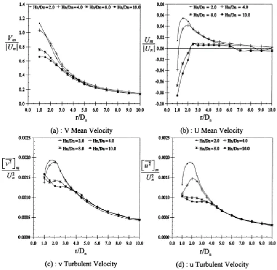 Figure 36 : Peak non-dimensional values of measured mean and turbulent quantities in the wall jet for varying nozzle heights (NPR = 1.05)  [43] 