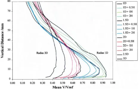 Figure 42 : Radial development of the mean velocity profile, surface taken at a distance 2D from jet [45] 