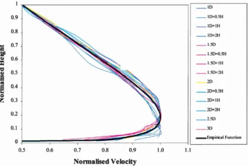 Figure 43 : Normalized mean velocity profiles, surface taken at a distance 2D from jet [45] 