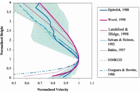 Figure 44 : Comparison of current impinging wall jet with published data [45] 