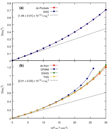 FIG. 4. CCSD / d-aug-cc-pVDZ frequency dispersion [D ( ω 2 L ) ] for β ∥ (a) and γ ∥ (b) of methanol for di ff erent second- and third-order NLO  pro-cesses