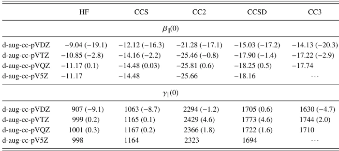 TABLE I. Basis set and electron correlation e ff ects on the static β ∥ (a.u.) and γ ∥ (a.u.) of water