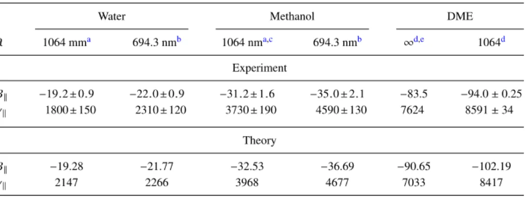 TABLE V. Experimental β ∥ (a.u.) and γ ∥ (a.u.) of water, methanol, and DME in comparison with our “best”
