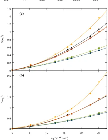 FIG. 2. Comparison between experimental and calculated frequency disper- disper-sions [D ( ω 2 L ) ] of the (a) first and (b) second hyperpolarizabilities of DME.